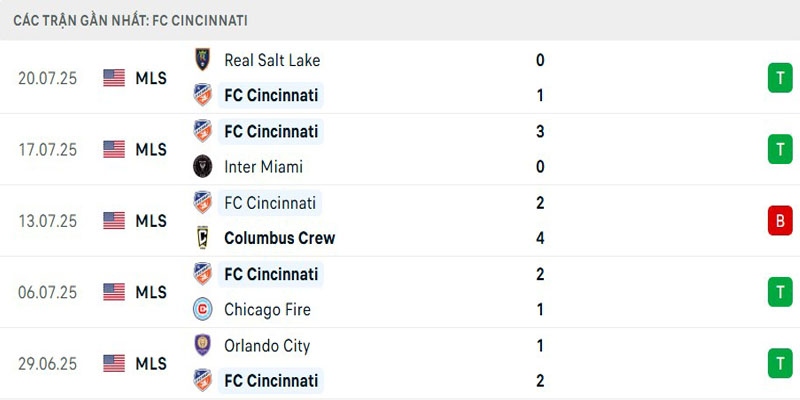 Thành tích Cincinnati FC gần đây