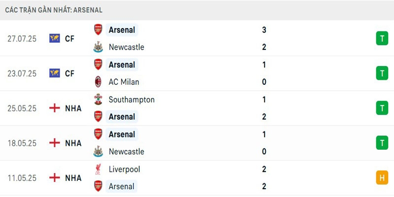 Thành tích gần đây của Pháo thủ