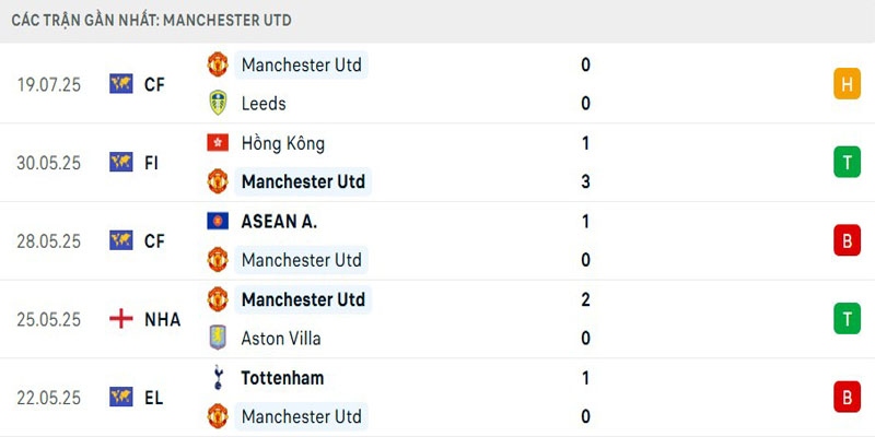 Thành tích của Quỷ đỏ gần đây