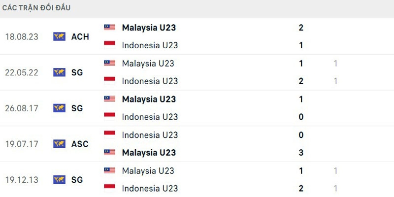 U23 Indonesia vs U23 Malaysia - chỉ số chạm trán