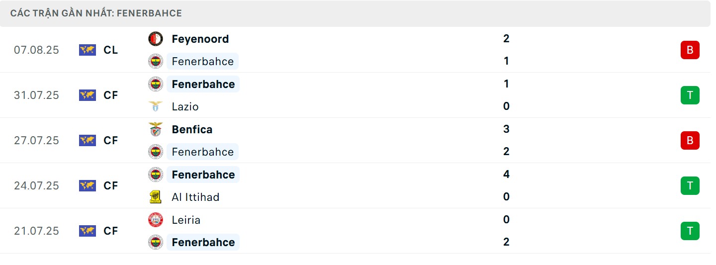 Thành tích chủ nhà gần đây