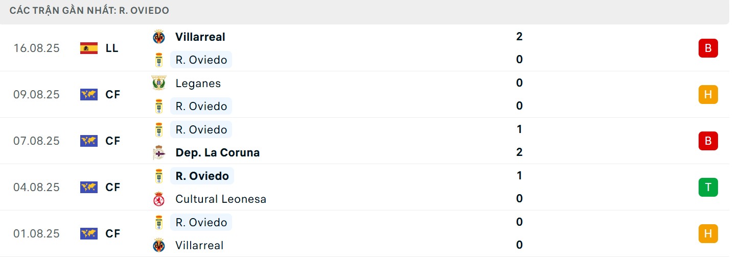 Thành tích gần đây của Oviedo