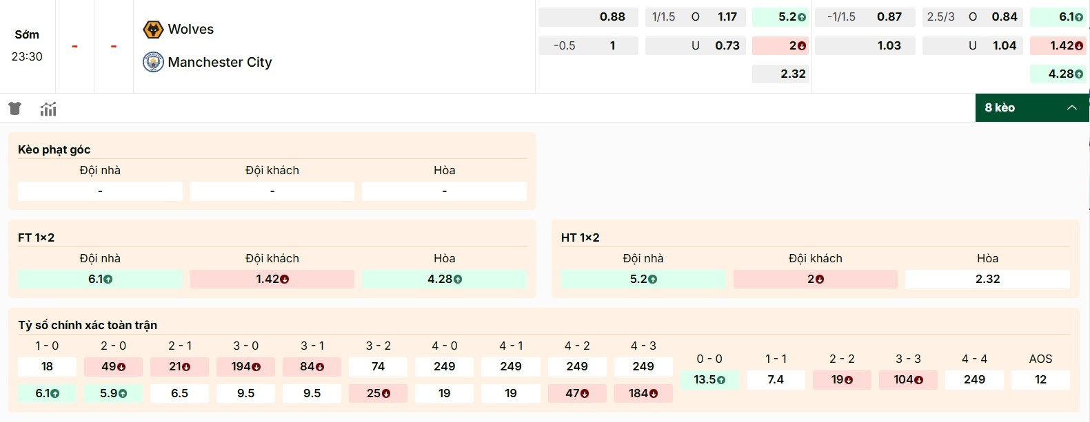 Tỷ lệ kèo Wolves vs Manchester City chi tiết nhất