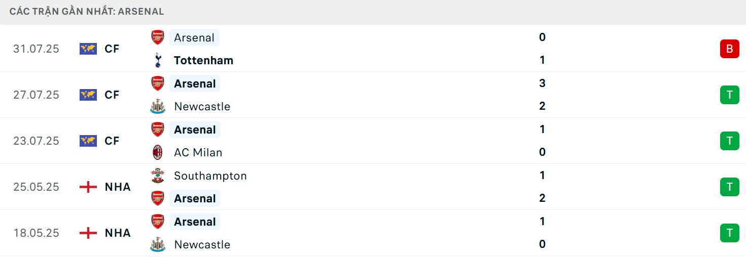 Thành tích hiện tại của Pháo thủ