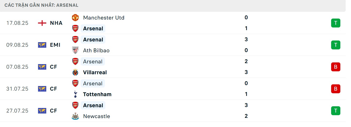 Phong độ  gần đây của Arsenal