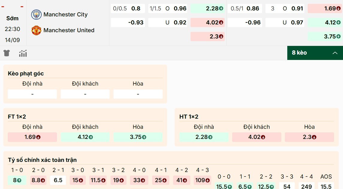 Tỷ lệ kèo Manchester City vs Manchester United hot nhất