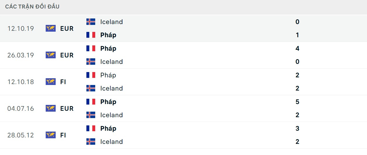 Les Bleus có lịch sử đối đầu áp đảo