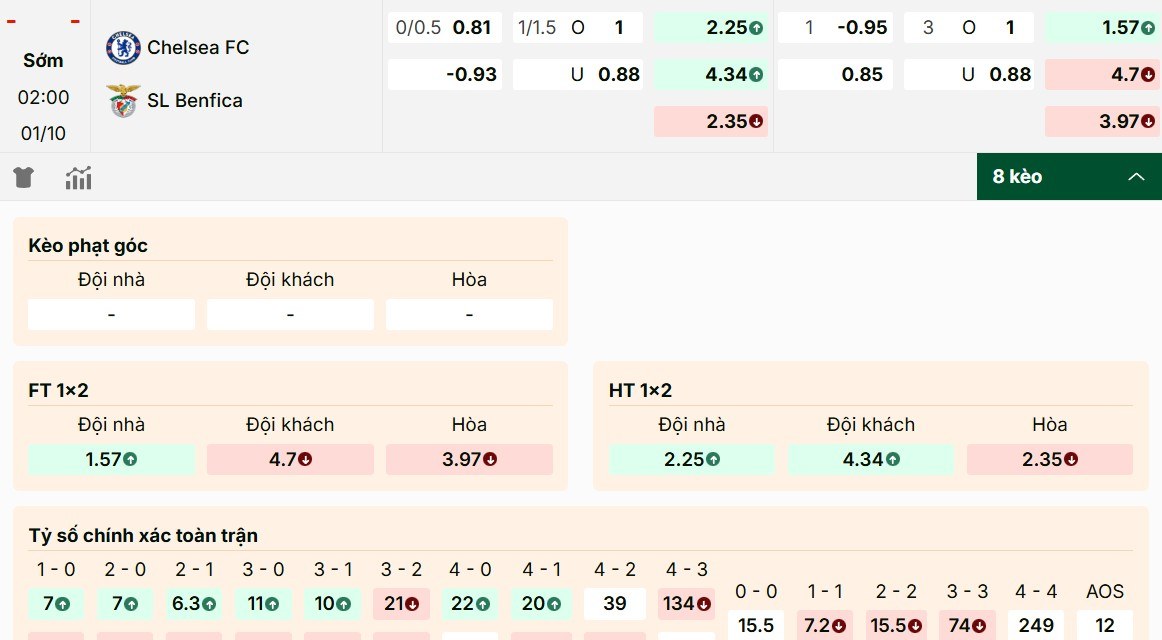Dự đoán kèo Chelsea vs Benfica chi tiết nhất