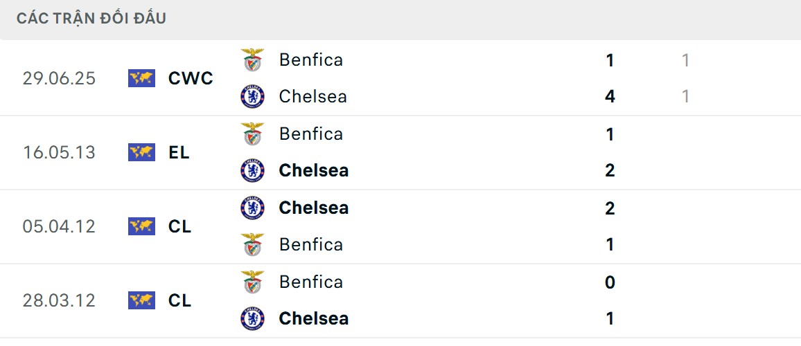 The Blues sở hữu thành tích toàn thắng trước đối thủ