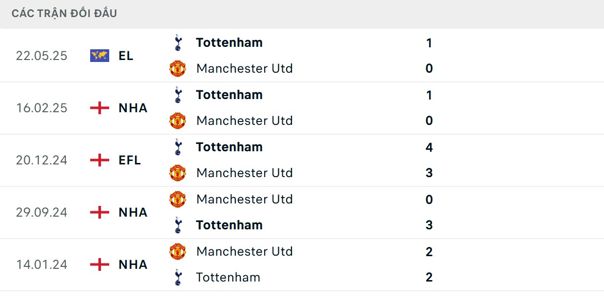 Gà trống nhỉnh hơn về thành tích đối đầu gần đây