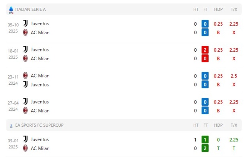 Lịch sử đối đầu AC Milan vs Juventus