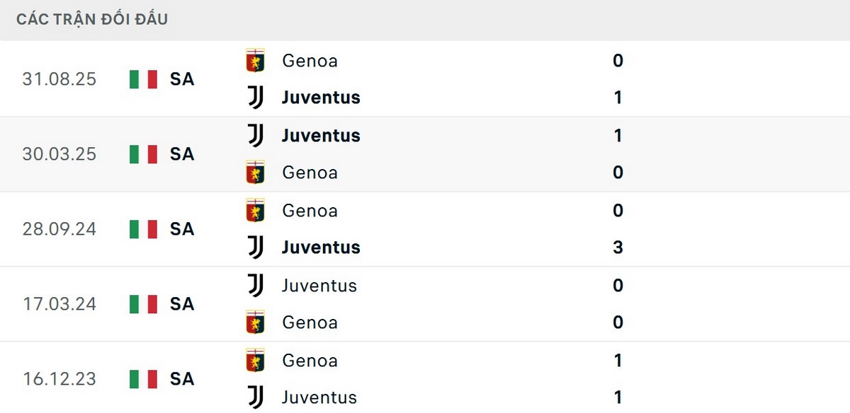 Juventus bất bại trong 5 trận đối đầu gần nhất trước Genoa