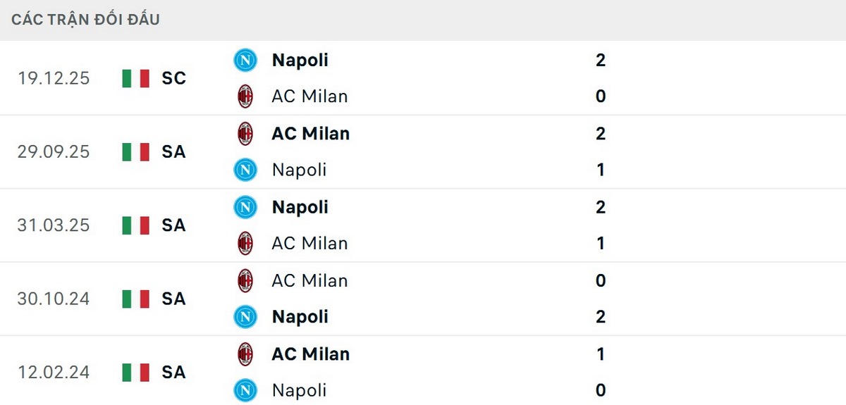 AC Milan có phần lép vế về thông số đối đầu Napoli