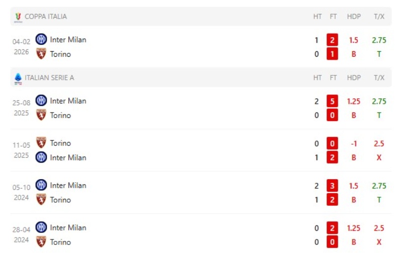 Torino lép vế khi đối đầu với Inter Milan